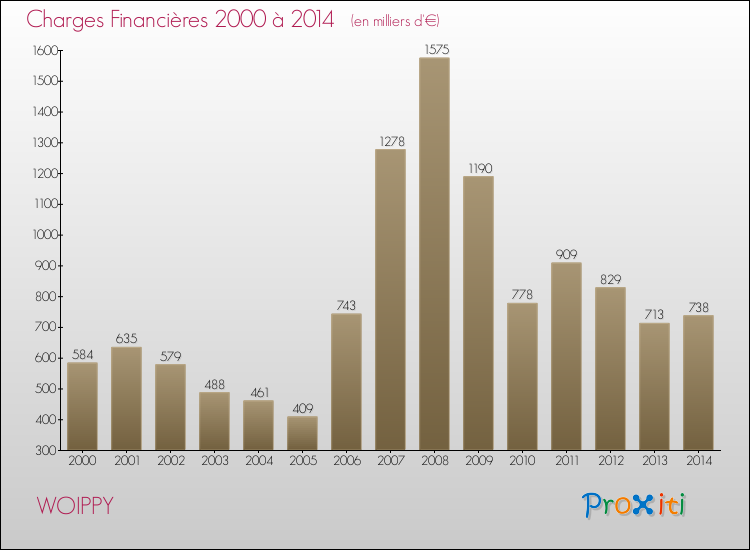 Evolution des Charges Financières pour WOIPPY de 2000 à 2014
