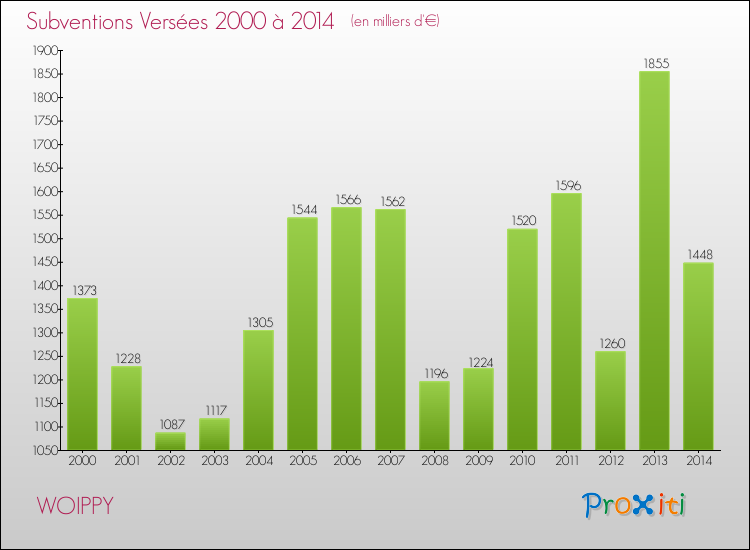 Evolution des Subventions Versées pour WOIPPY de 2000 à 2014
