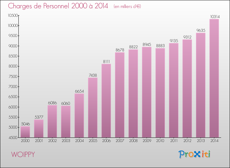 Evolution des dépenses de personnel pour WOIPPY de 2000 à 2014