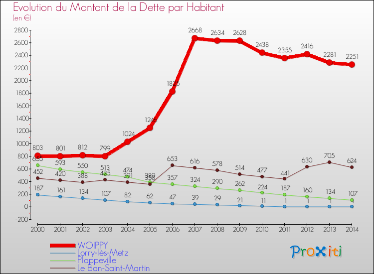 Evolution de la dette par habitant pour la commune de WOIPPY et les communes proches de 2000 à 2014 Comparaison de la dette par habitant pour WOIPPY et les communes voisines de 2000 à 2014