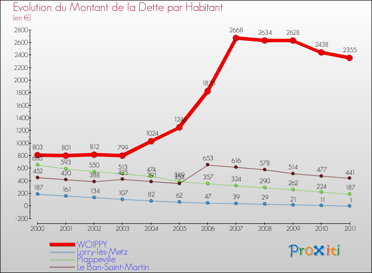 Evolution de la dette par habitant pour la commune de WOIPPY et les communes proches Comparaison de la dette par habitant pour WOIPPY et les communes voisines
