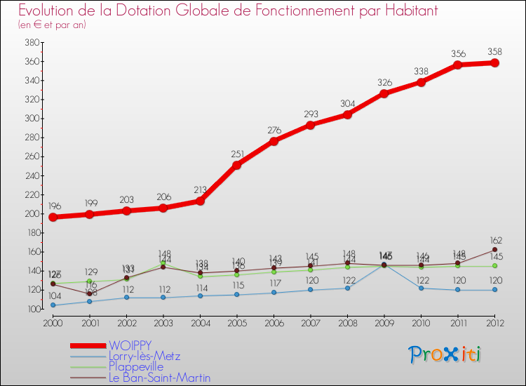 Evolution et montant de la dotation globale de fonctionnement par Habitant pour WOIPPY et les communes proches Comparaison des dotations globales de fonctionnement par habitant pour WOIPPY et les communes voisines
