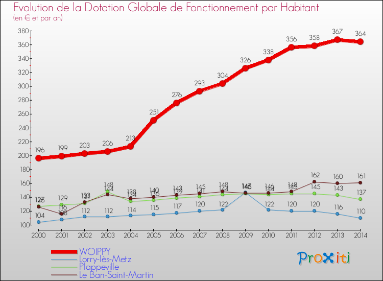 Evolution et montant de la dotation globale de fonctionnement par Habitant pour WOIPPY et les communes proches de 2000 à 2014. Comparaison des dotations globales de fonctionnement par habitant pour WOIPPY et les communes voisines de 2000 à 2014.