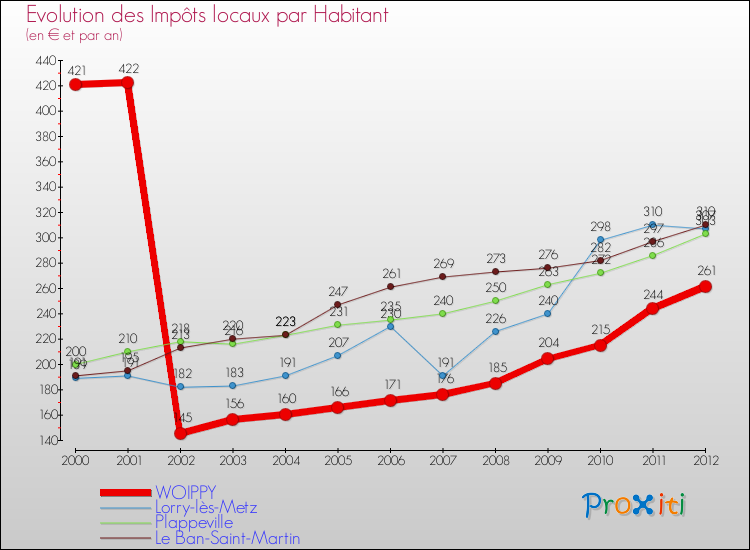 Evolution et montant des impôts locaux par Habitant pour WOIPPY et les communes proches Comparaison des impôts locaux par habitant pour WOIPPY et les communes voisines