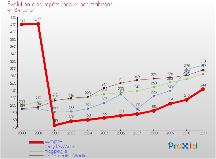Evolution et montant des impôts locaux par Habitant pour WOIPPY et les communes proches Comparaison des impôts locaux par habitant pour WOIPPY et les communes voisines