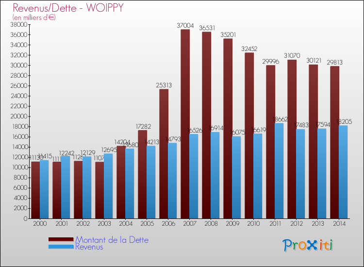 Evolution comparée de la dette et des revenus pour la commune de WOIPPY de 2000 à 2014 Comparaison de la dette et des revenus pour WOIPPY de 2000 à 2014