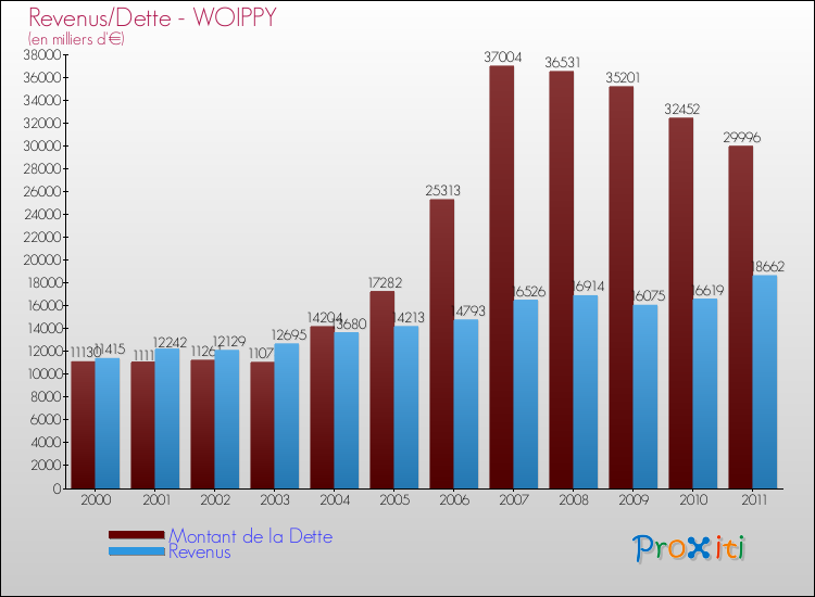 Evolution comparée de la dette et des revenus pour la commune de WOIPPY de 2000 à 2011 Comparaison de la dette et des revenus pour WOIPPY de 2000 à 2011