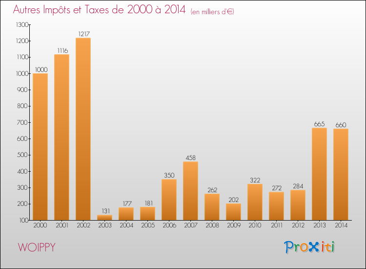 Evolution du montant des autres Impôts et Taxes pour WOIPPY de 2000 à 2014
