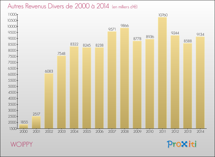 Evolution du montant des autres Revenus Divers pour WOIPPY de 2000 à 2014