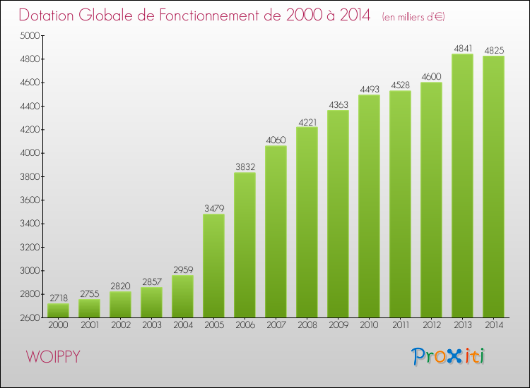 Evolution du montant de la Dotation Globale de Fonctionnement pour WOIPPY de 2000 à 2014