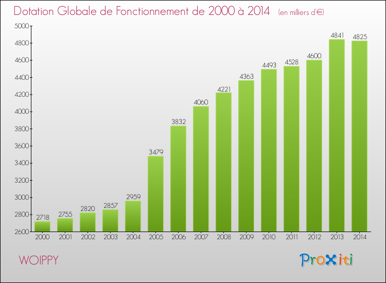 Evolution du montant de la Dotation Globale de Fonctionnement pour la commune de WOIPPY de 2000 à 2014 Evolution du montant de la Dotation Globale de Fonctionnement pour WOIPPY de 2000 à 2014