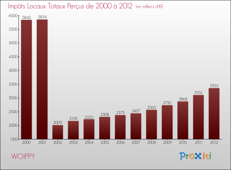 Evolution des Impôts Locaux pour WOIPPY de 2000 à 2012