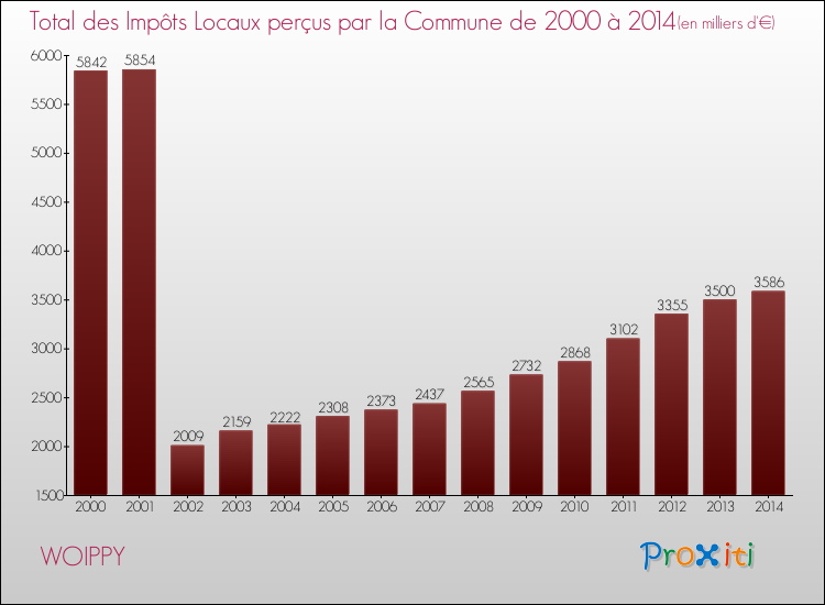 Evolution des Impôts Locaux pour WOIPPY de 2000 à 2014