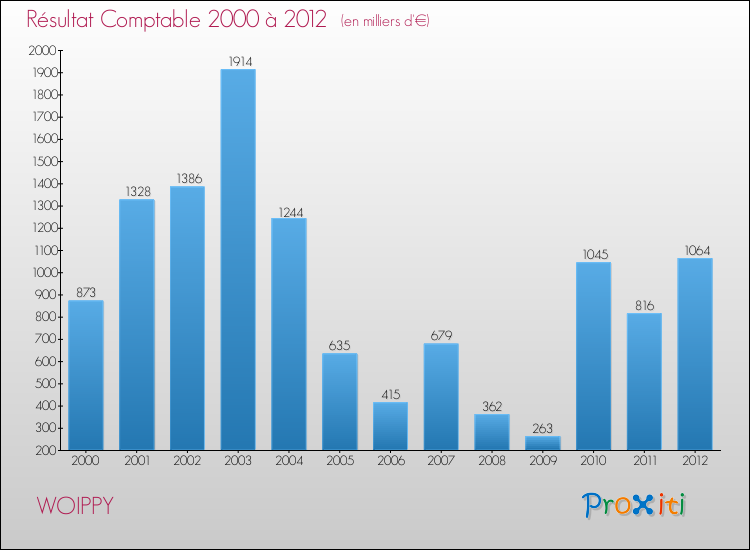 Evolution du résultat comptable pour la commune de WOIPPY de 2000 à 2012 Evolution du résultat comptable pour WOIPPY de 2000 à 2012