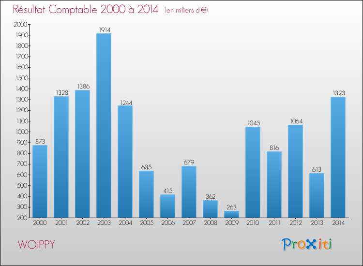 Evolution du résultat comptable pour WOIPPY de 2000 à 2014