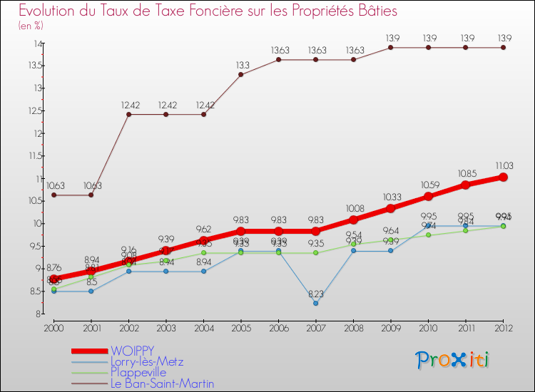 Evolution du taux de la taxe foncière sur le bati pour WOIPPY et les communes proches de 2000 à 2012 Comparaison des taux de taxe foncière sur le bati pour WOIPPY et les communes voisines de 2000 à 2012
