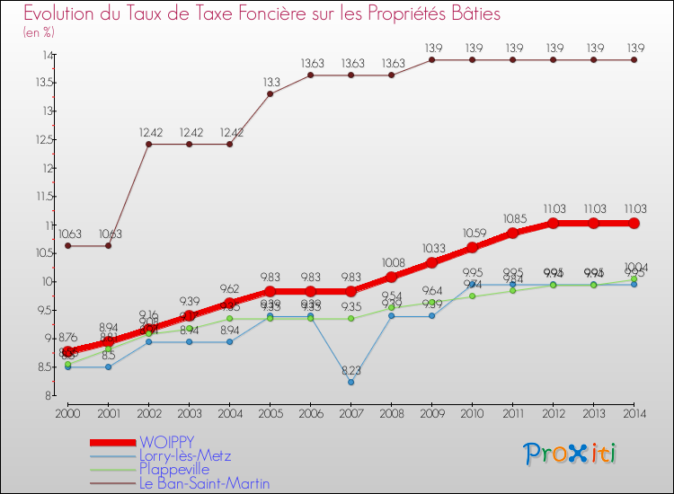 Evolution du taux de la taxe foncière sur le bati pour WOIPPY et les communes proches de 2000 à 2014 Comparaison des taux de taxe foncière sur le bati pour WOIPPY et les communes voisines de 2000 à 2014