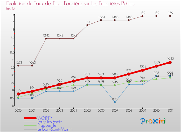 Evolution du taux de la taxe foncière sur le bati pour WOIPPY et les communes proches Comparaison des taux de taxe foncière sur le bati pour WOIPPY et les communes voisines