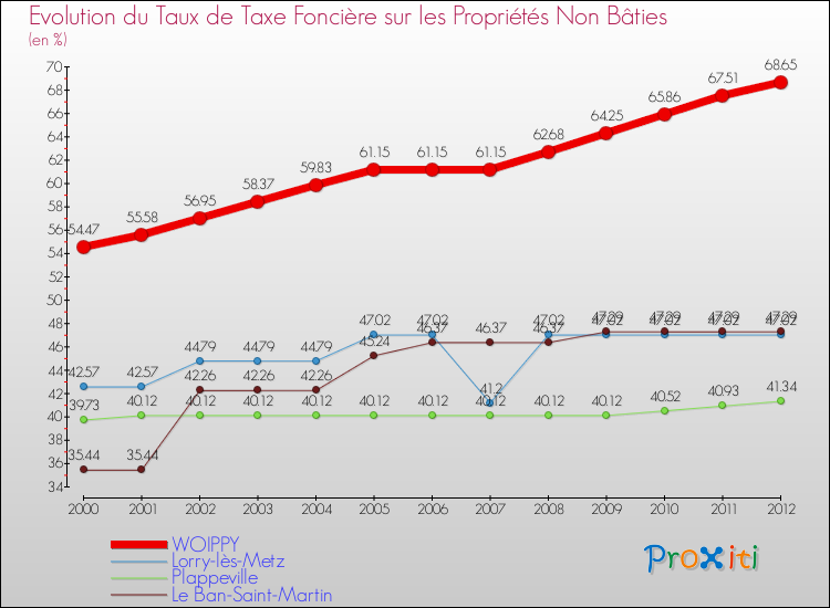 Evolution du taux de la taxe foncière sur les immeubles et terrains non batis pour WOIPPY et les communes proches de 2000 à 2012 Comparaison des taux de la taxe foncière sur les immeubles et terrains non batis pour WOIPPY et les communes voisines de 2000 à 2012