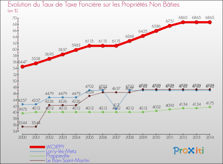 Evolution du taux de la taxe foncière sur les immeubles et terrains non batis pour WOIPPY et les communes proches de 2000 à 2014 Comparaison des taux de la taxe foncière sur les immeubles et terrains non batis pour WOIPPY et les communes voisines de 2000 à 2014