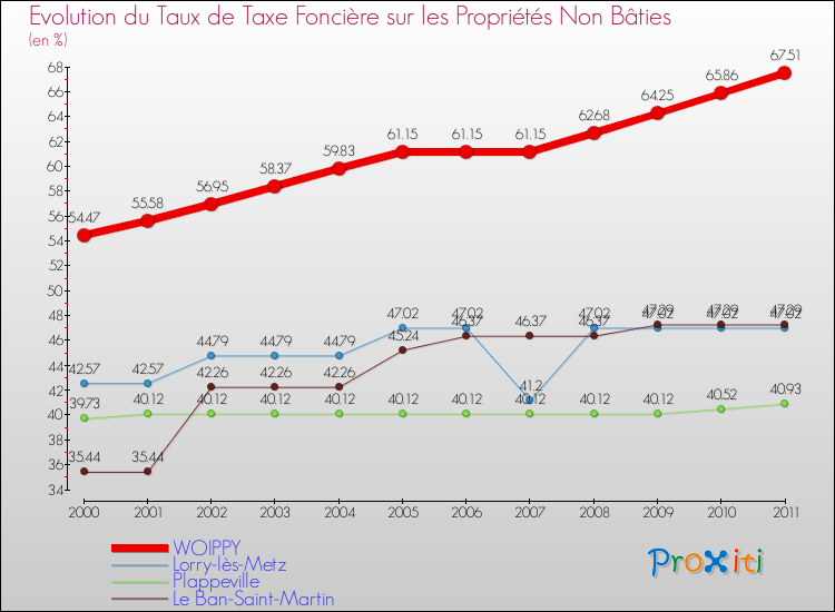Evolution du taux de la taxe foncière sur les immeubles et terrains non batis pour WOIPPY et les communes proches Comparaison des taux de la taxe foncière sur les immeubles et terrains non batis pour WOIPPY et les communes voisines