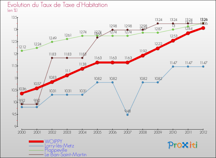 Evolution du taux de la taxe d'habitation pour WOIPPY et les communes proches Comparaison des taux de la taxe d'habitation pour WOIPPY et les communes voisines