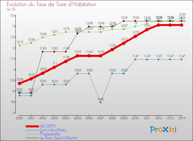 Evolution du taux de la taxe d'habitation pour WOIPPY et les communes proches de 2000 à 2014 Comparaison des taux de la taxe d'habitation pour WOIPPY et les communes voisines de 2000 à 2014