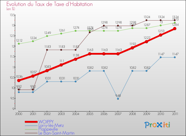 Evolution du taux de la taxe d'habitation pour WOIPPY et les communes proches Comparaison des taux de la taxe d'habitation pour WOIPPY et les communes voisines