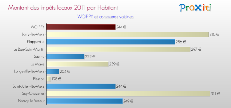 Montant des impôts locaux par Habitant pour WOIPPY et les communes proches Comparaison des impôts locaux par habitant pour WOIPPY et les communes voisines