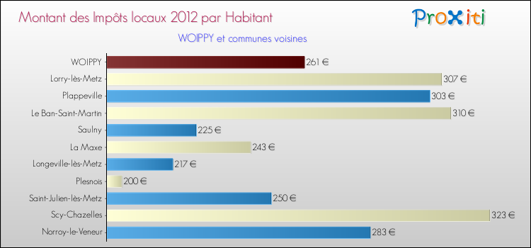 Montant des impôts locaux par Habitant pour WOIPPY et les communes proches Comparaison des impôts locaux par habitant pour WOIPPY et les communes voisines