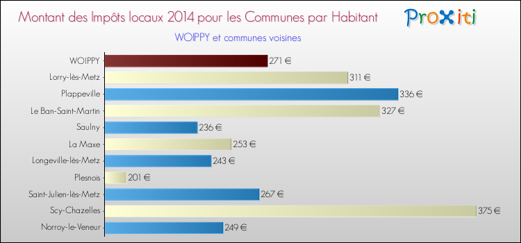Comparaison des impôts locaux par habitant pour WOIPPY et les communes voisines en 2014