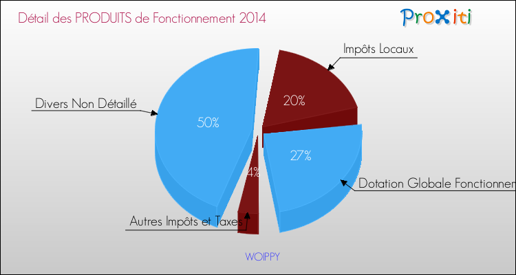 Budget de Fonctionnement 2014 pour la commune de WOIPPY