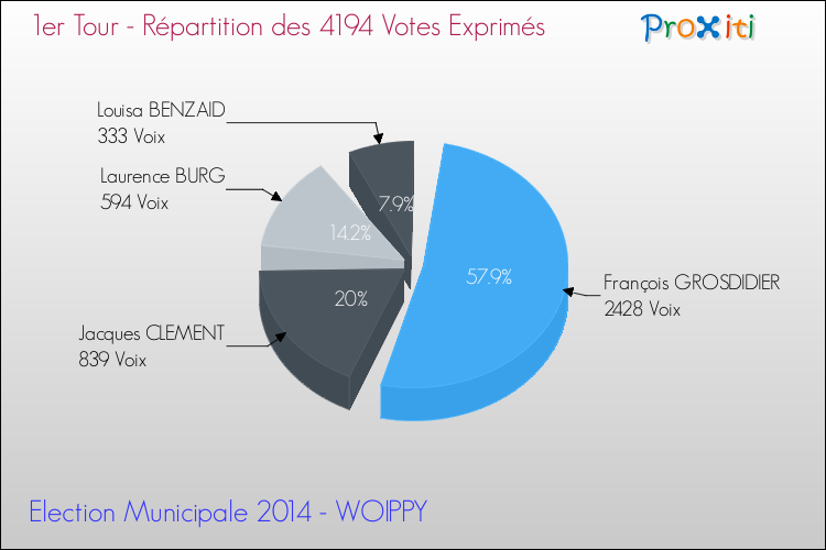 Répartition des votes exprimés au 1er Tour des Elections Municipales 2014 de la commune de WOIPPY Elections Municipales 2014 - Répartition des votes exprimés au 1er Tour pour la commune de WOIPPY