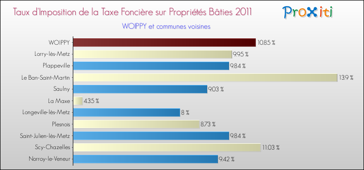 Taux d'imposition de la taxe foncière sur le bati 2011 pour WOIPPY et les communes proches Comparaison des taux d'imposition de la taxe foncière sur le bati 2011 pour WOIPPY et les communes voisines