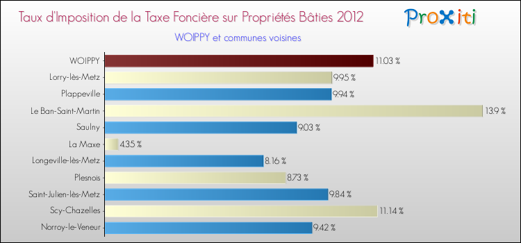 Taux d'imposition de la taxe foncière sur le bati 2012 pour WOIPPY et les communes proches Comparaison des taux d'imposition de la taxe foncière sur le bati 2012 pour WOIPPY et les communes voisines