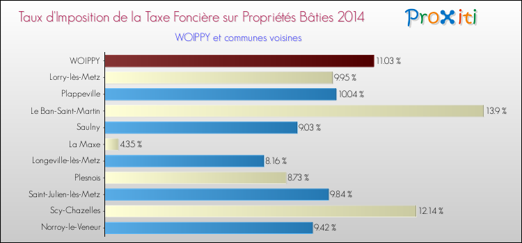 Comparaison des taux d'imposition de la taxe foncière sur le bati 2014 pour WOIPPY et les communes voisines