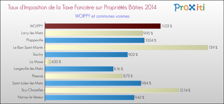 Taux d'imposition de la taxe foncière sur le bati 2014 pour WOIPPY et les communes proches Comparaison des taux d'imposition de la taxe foncière sur le bati 2014 pour WOIPPY et les communes voisines