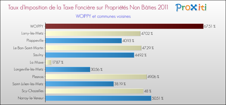 Taux d'imposition de la taxe foncière sur les immeubles et terrains non batis 2011 pour WOIPPY et les communes proches Comparaison des taux d'imposition de la taxe foncière sur les immeubles et terrains non batis 2011 pour WOIPPY et les communes voisines