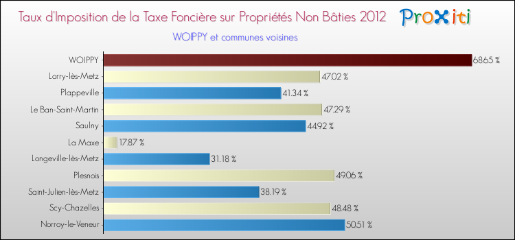 Taux d'imposition de la taxe foncière sur les immeubles et terrains non batis 2012 pour WOIPPY et les communes proches Comparaison des taux d'imposition de la taxe foncière sur les immeubles et terrains non batis 2012 pour WOIPPY et les communes voisines