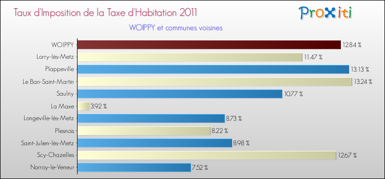 Taux d'imposition de la taxe d'habitation 2011 pour WOIPPY et les communes proches Comparaison des taux d'imposition de la taxe d'habitation 2011 pour WOIPPY et les communes voisines