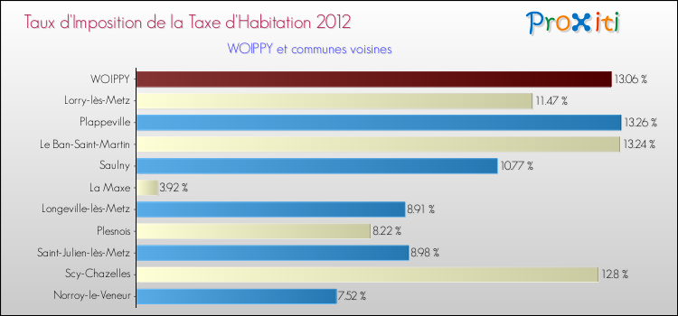 Taux d'imposition de la taxe d'habitation 2012 pour WOIPPY et les communes proches Comparaison des taux d'imposition de la taxe d'habitation 2012 pour WOIPPY et les communes voisines