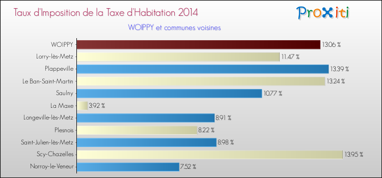 Taux d'imposition de la taxe d'habitation 2014 pour WOIPPY et les communes proches Comparaison des taux d'imposition de la taxe d'habitation 2014 pour WOIPPY et les communes voisines