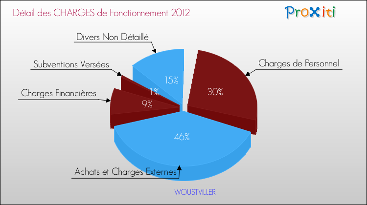 Décomposition des Charges de Fonctionnement 2012 de la commune de WOUSTVILLER Charges de Fonctionnement 2012 pour la commune de WOUSTVILLER