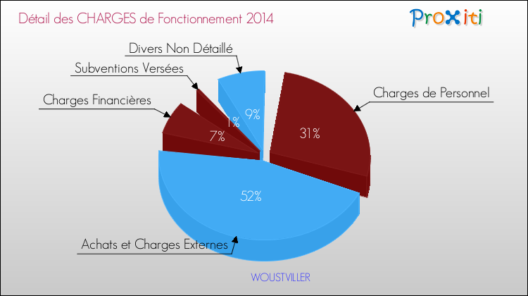 Décomposition des Charges de Fonctionnement 2014 de la commune de WOUSTVILLER Charges de Fonctionnement 2014 pour la commune de WOUSTVILLER