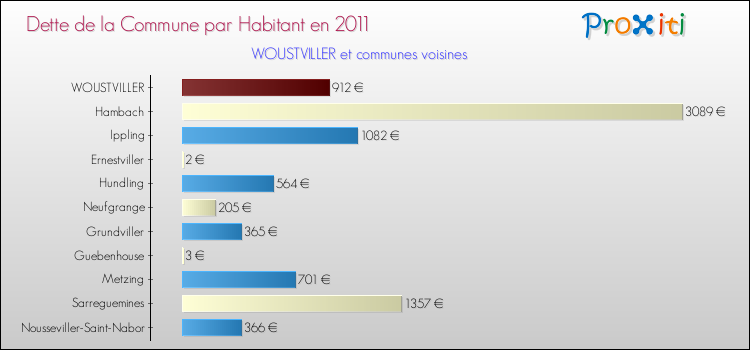 Dette par habitant de la commune en 2011 pour WOUSTVILLER et les communes proches Comparaison de la dette par habitant de la commune en 2011 pour WOUSTVILLER et les communes voisines