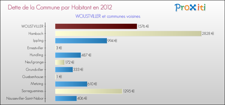 Dette par habitant de la commune en 2012 pour WOUSTVILLER et les communes proches Comparaison de la dette par habitant de la commune en 2012 pour WOUSTVILLER et les communes voisines