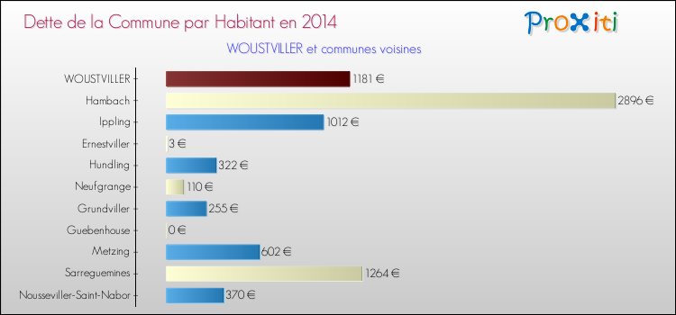 Dette par habitant de la commune en 2014 pour WOUSTVILLER et les communes proches Comparaison de la dette par habitant de la commune en 2014 pour WOUSTVILLER et les communes voisines