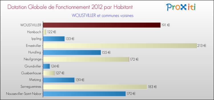 Montant des dotations globales de fonctionnement DGF par Habitant pour WOUSTVILLER et les communes proches Comparaison des des dotations globales de fonctionnement DGF par habitant pour WOUSTVILLER et les communes voisines