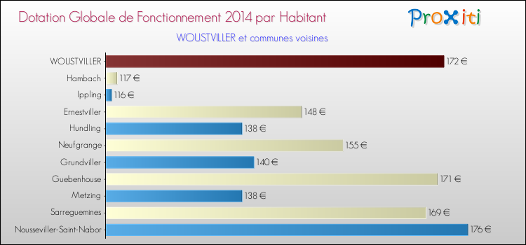 Montant des dotations globales de fonctionnement DGF par Habitant pour WOUSTVILLER et les communes proches en 2014. Comparaison des des dotations globales de fonctionnement DGF par habitant pour WOUSTVILLER et les communes voisines en 2014.