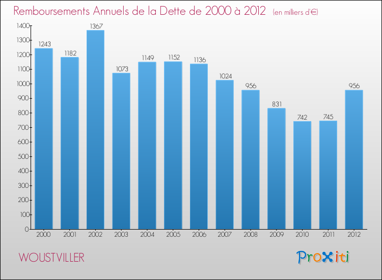 Evolution de l'annuité de la dette pour la commune de WOUSTVILLER de 2000 à 2012 Annuités de la dette pour WOUSTVILLER de 2000 à 2012